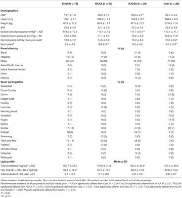 Lipid Profiles of College Female Student-Athletes Participating at Different Competition Levels of Organized Sport